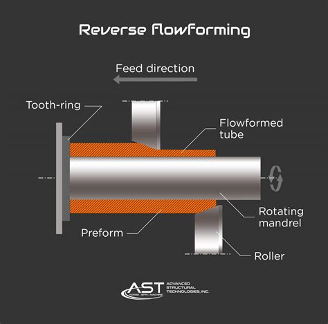 what is flow forming